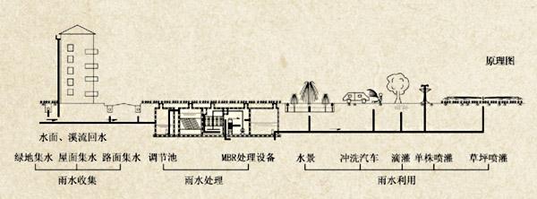 雨水收集的優(yōu)勢(shì)